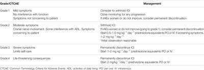 Neurologic Toxicity of Immune Checkpoint Inhibitors: A Review of Literature